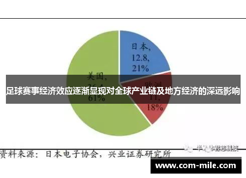 足球赛事经济效应逐渐显现对全球产业链及地方经济的深远影响